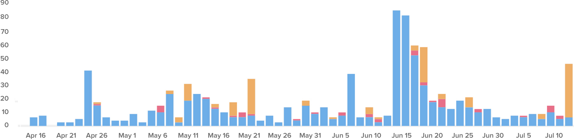 Sales graph example